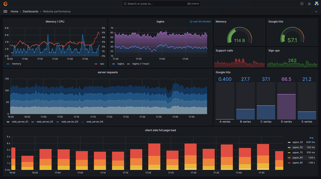 Monitoring i observability w Grafanie
